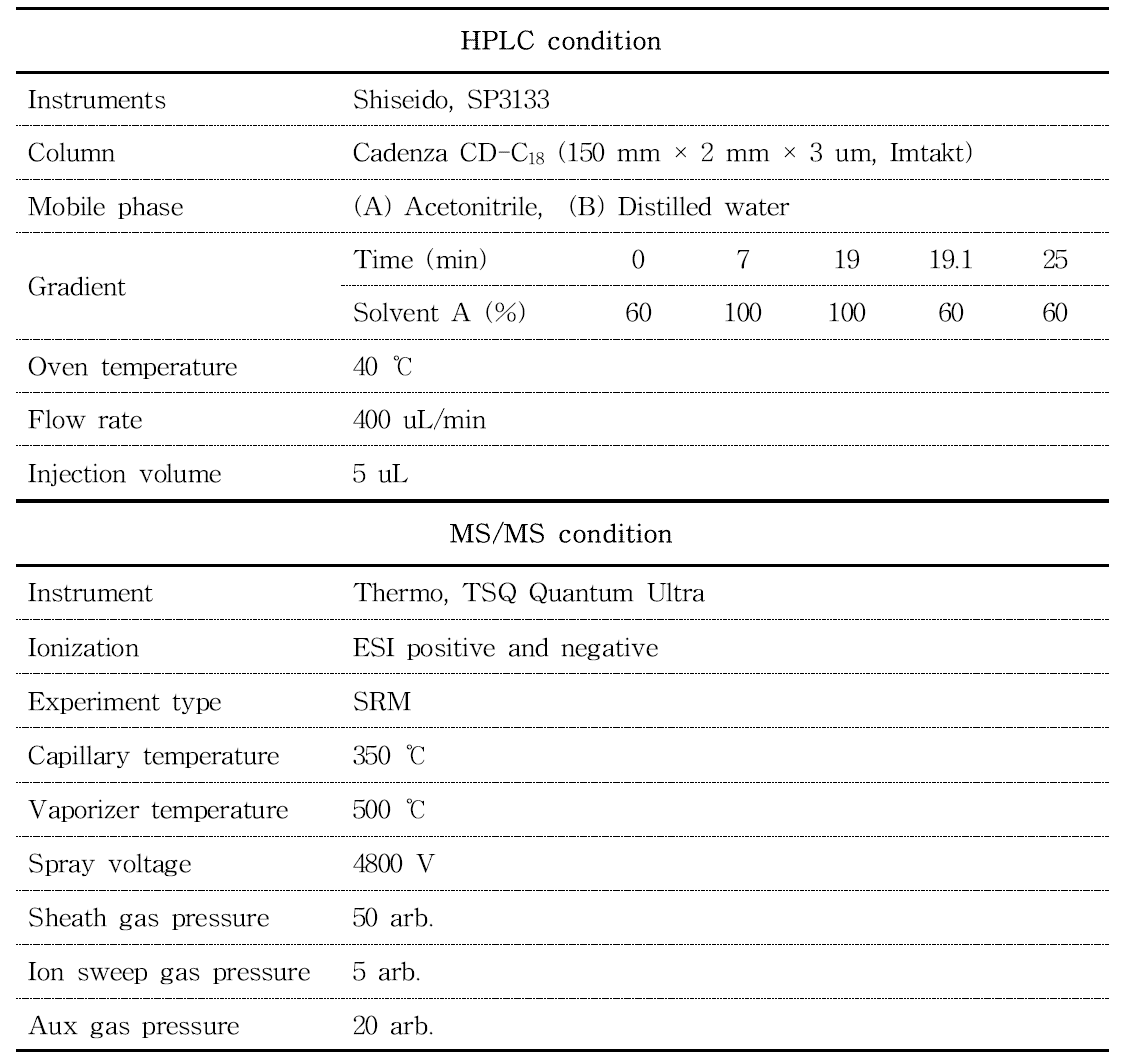 LC-MS/MS conditions of 10 antioxidants analysis