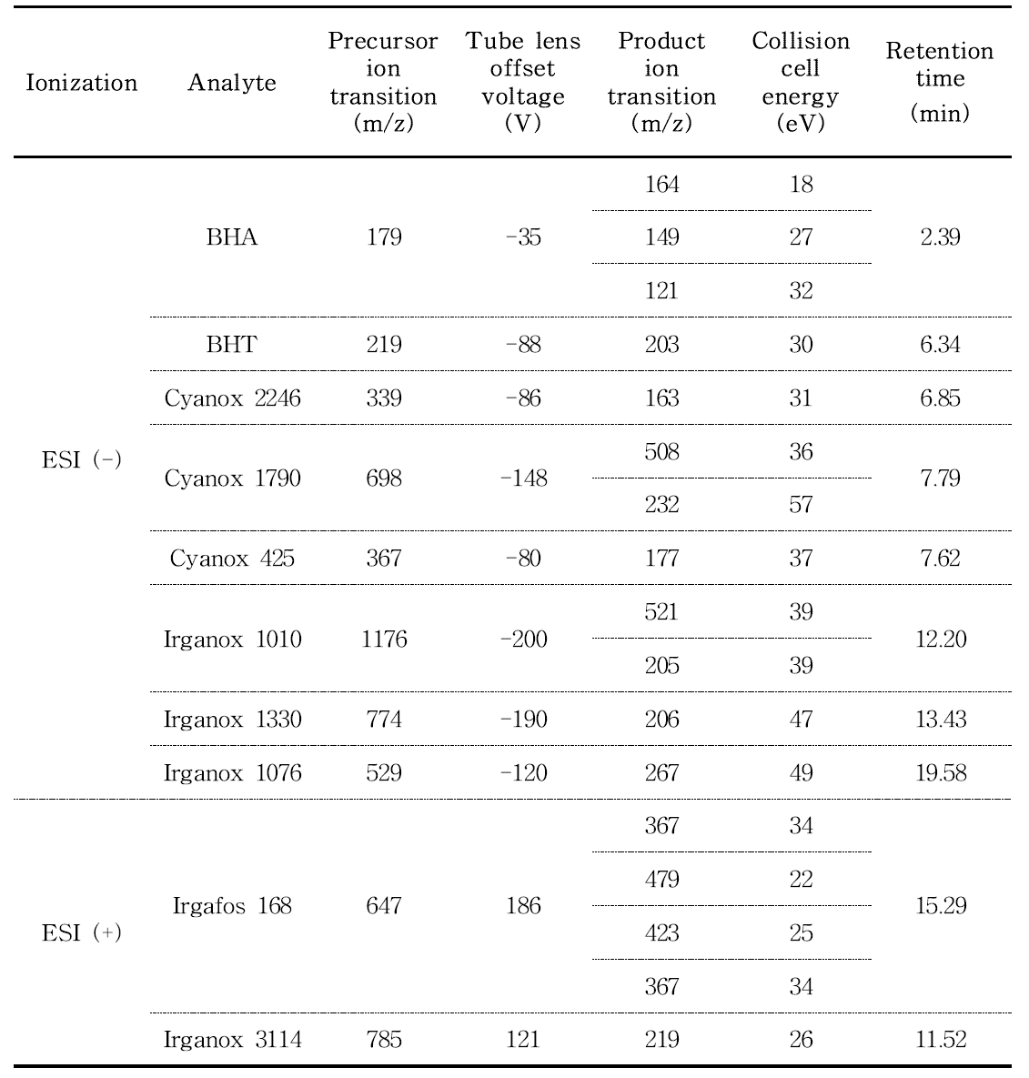 Mass transitions(precursor ion/product ion) for target compounds