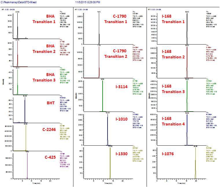 Chromatogram of 10 antioxidants using LC-MS/MS