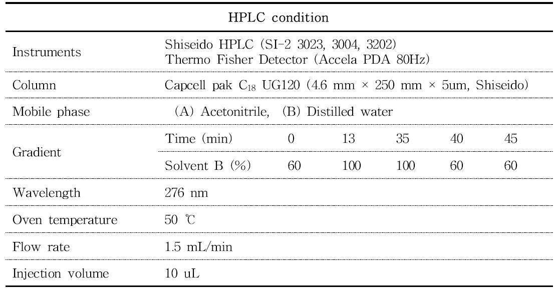HPLC conditions for 10 antioxidants analysis