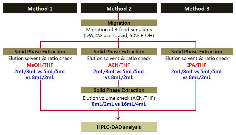 Schematic diagram of sample pretreatment review.