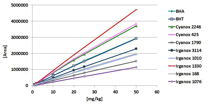 Calibration curves of 10 standard antioxidants with 1, 2, 5, 10, 20, 25, and 50 mg/kg.