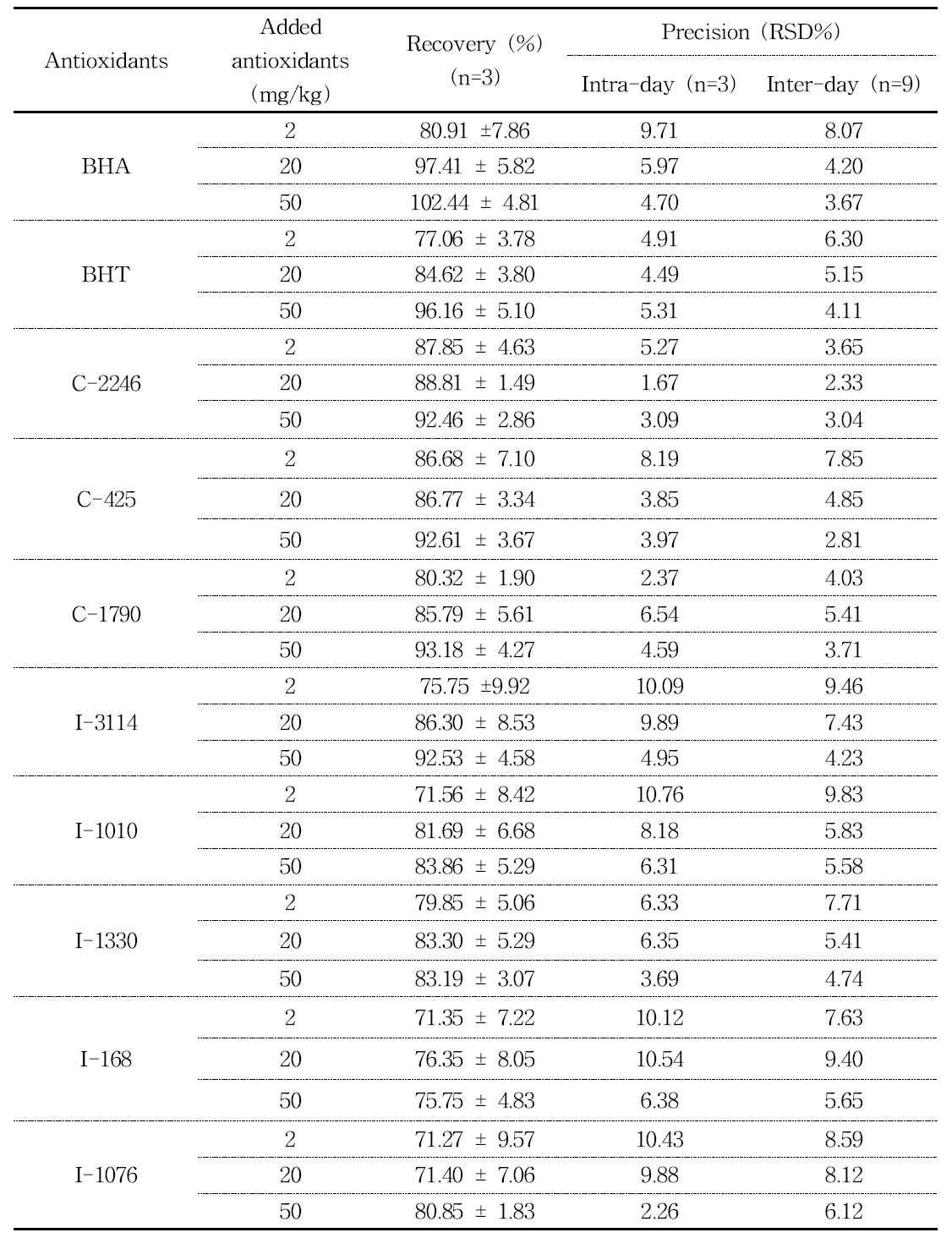 Accuracy and precision of the analytical method for 10 antioxidants spiked to distilled water