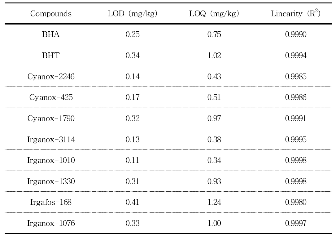 Limits of detection and quantification of the analytical method for 10 antioxidants