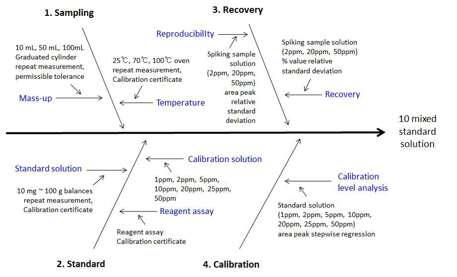 Fish bone diagram of uncertainty sources in antioxidants.