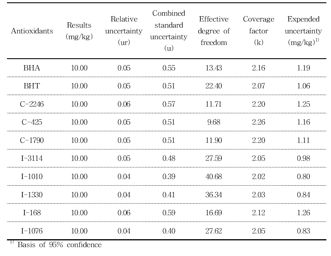 Results and uncertainty values of 10 antioxidants