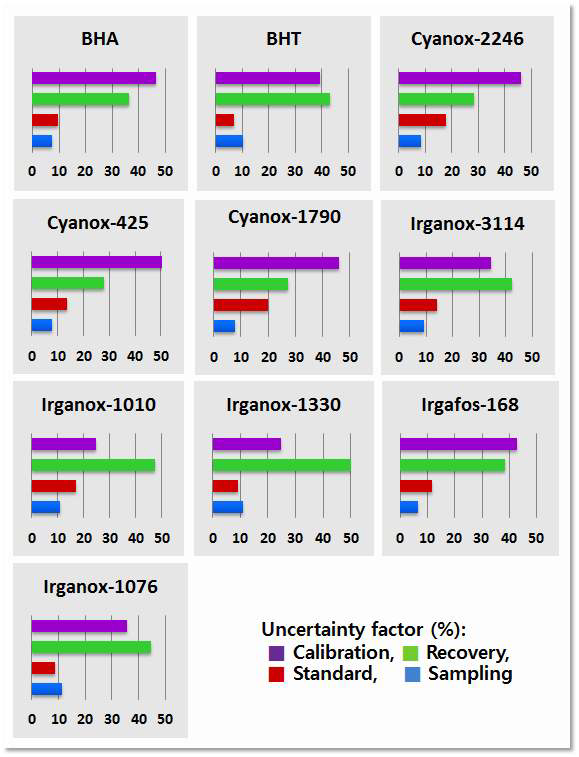 Uncertainty contributions(%) of the analytical method for 10 antioxidants.