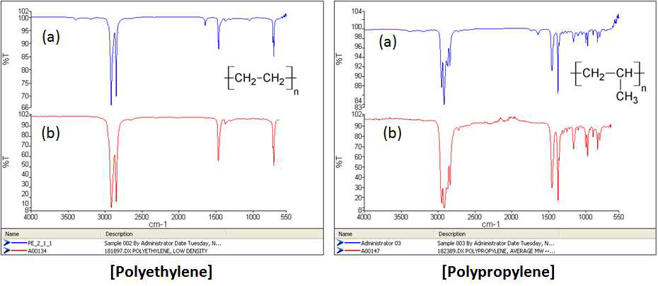 FT-IR specta of polyethylene and polypropylene.