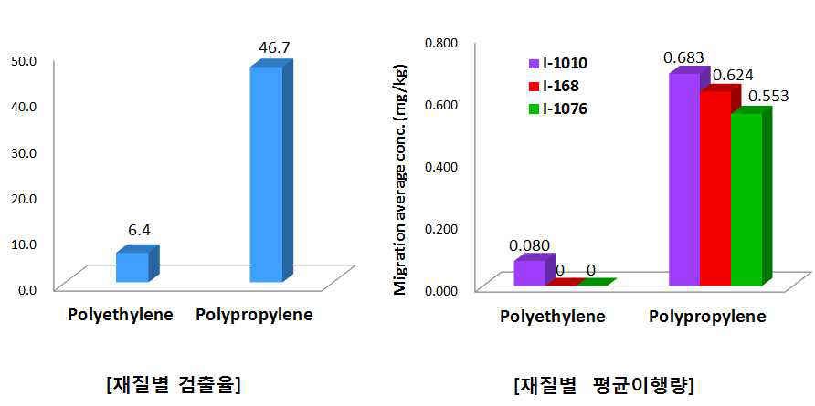 Detection rate and migration average concentration of antioxidants migrated from polyethylene and polypropylene in n-heptane.