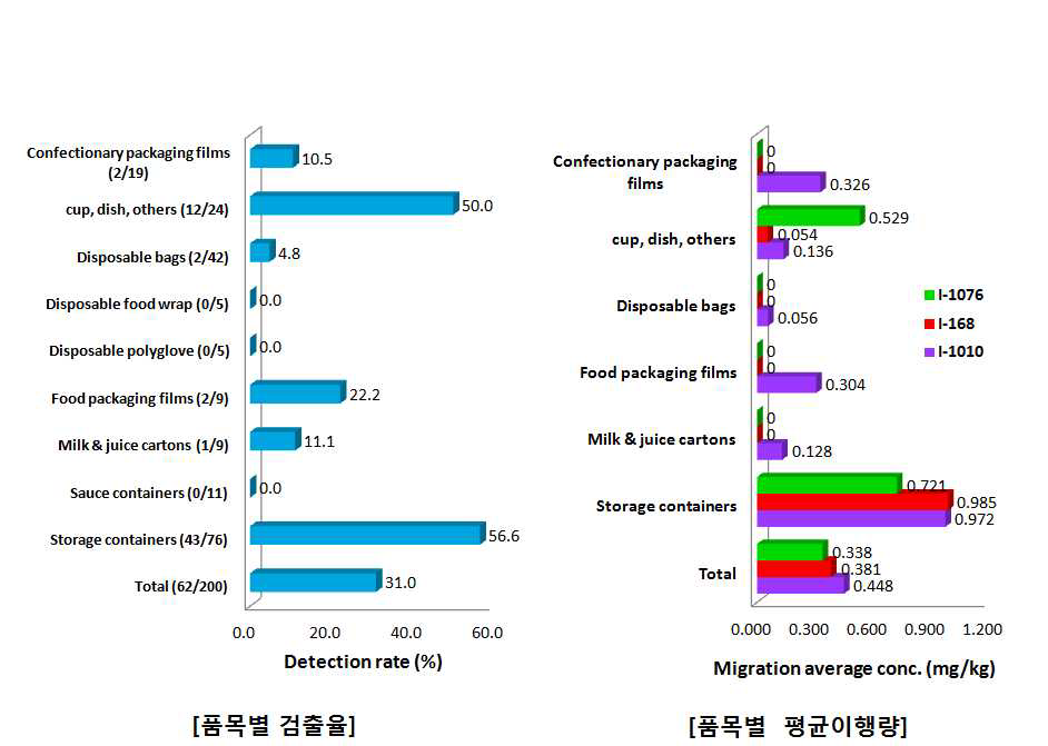 Detection rate and migration average concentration of antioxidants migrated from polyethylene and polypropylene in n-heptane.