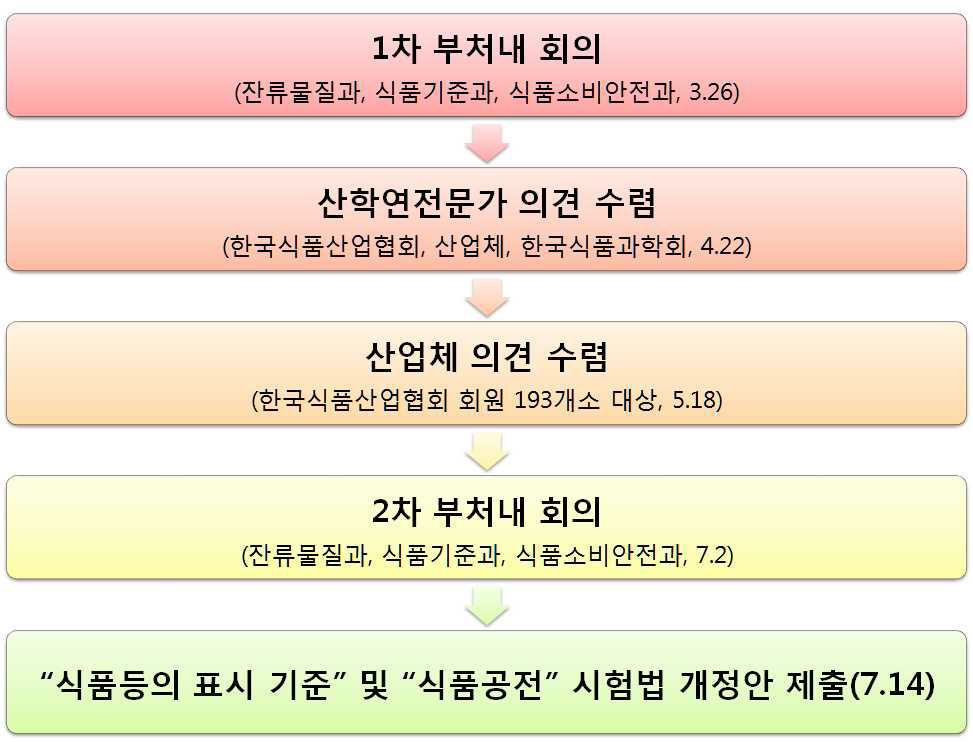 의견 수렴 절차