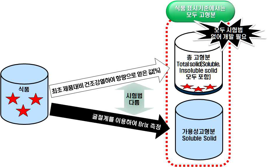 고형분과 시험법 간 관계