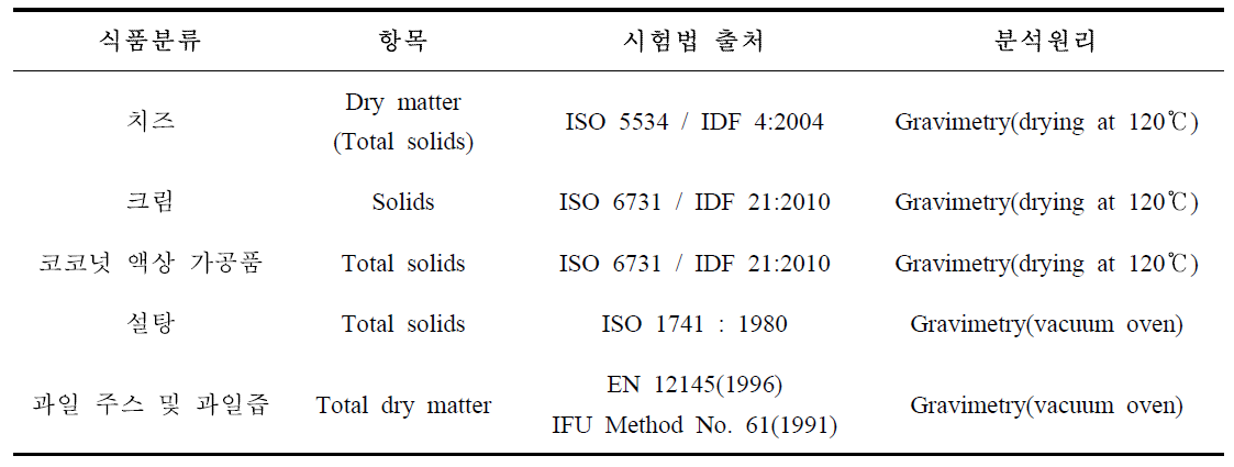 국제식품규격위원회(CODEX) 식품별 총고형분(건조물) 시험법