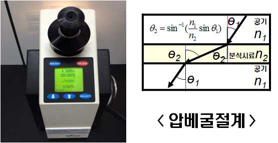 압베굴절계와 분석원리