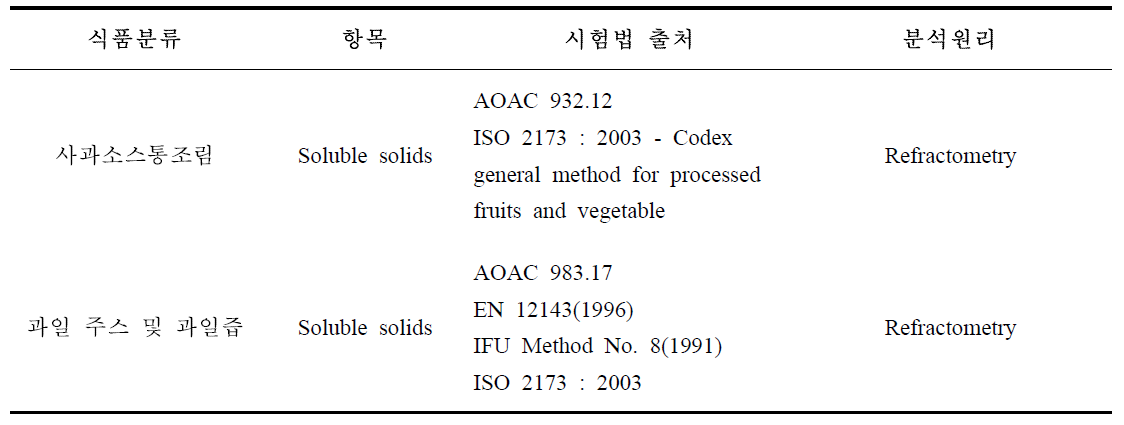 국제식품규격위원회(CODEX) 식품별 가용성 고형분 시험법