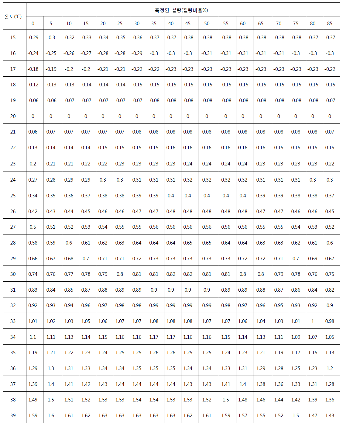 국제설탕물굴절율표(20℃, 589 nm)에 대한 굴절율 온도보정표