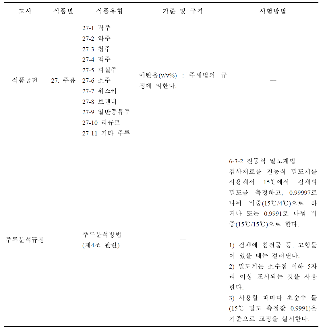 현행 식품공전 및 주류분석규정 고시내용