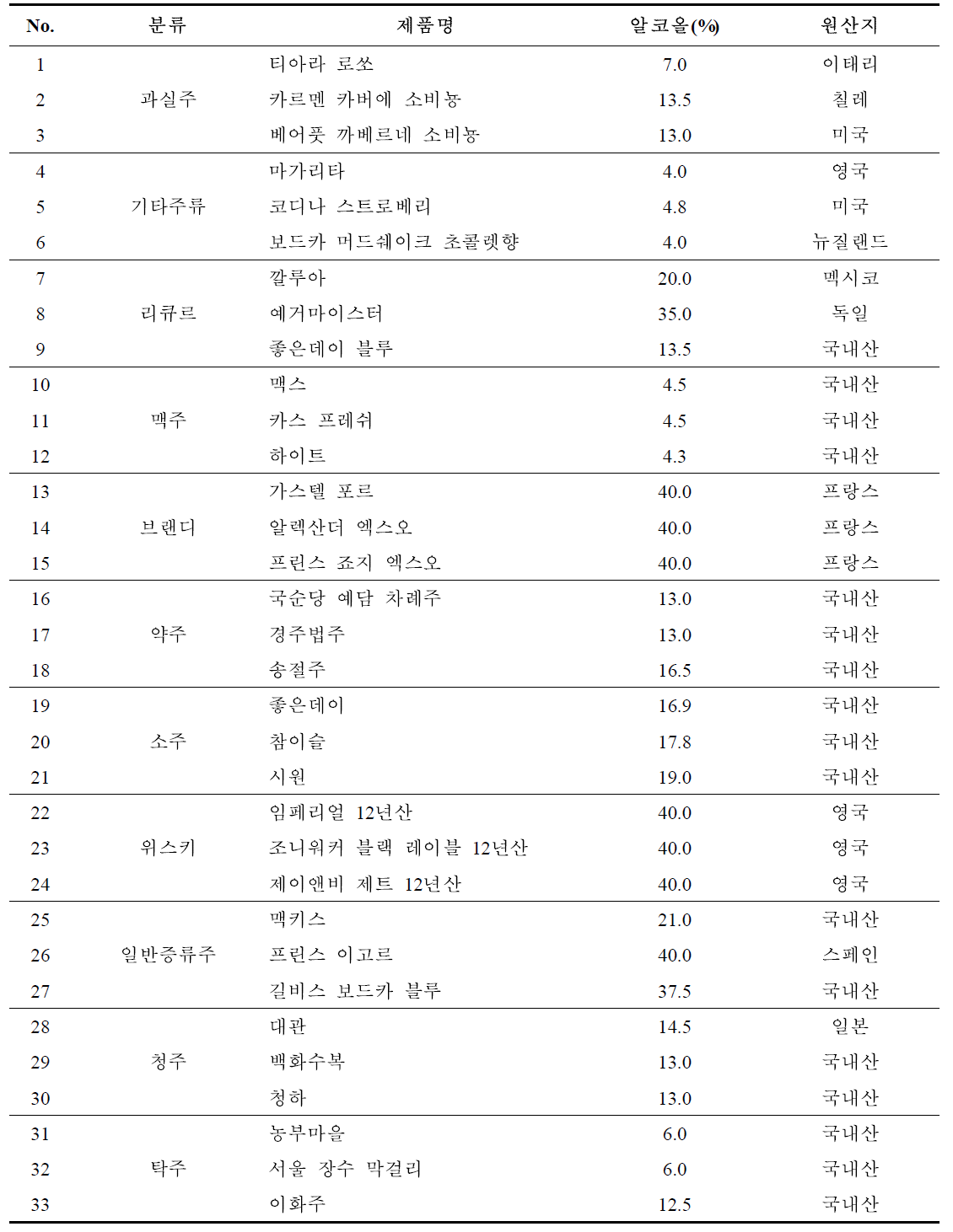 주류 중 에탄올 함량 모니터링 조사 대상 제품