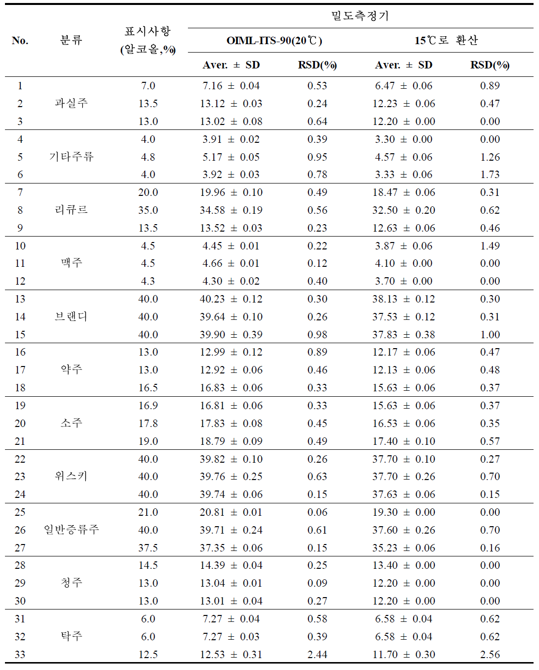 주류 중 에탄올 함량 모니터링 결과