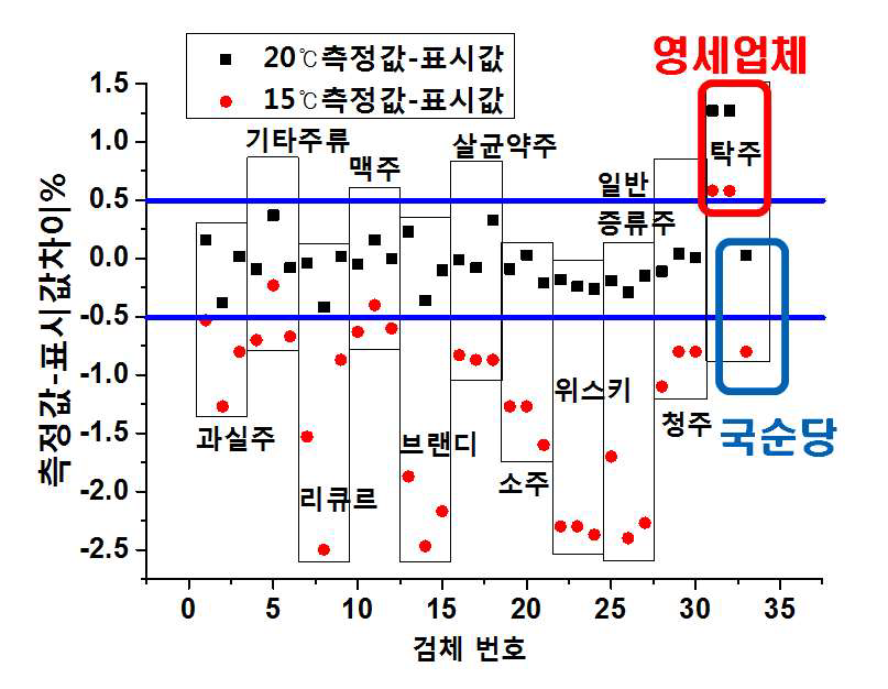 전자식 밀도측정기 측정결과 비교