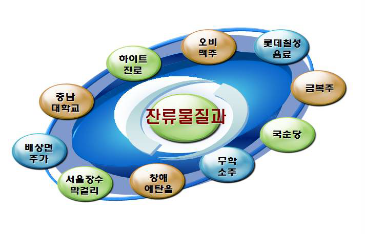 시험기관간 비교 검증에 참여한 기관