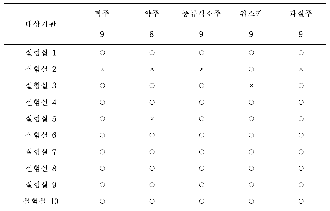 시험기관간 비교 검증에 대한 대상 기관별 참여 항목