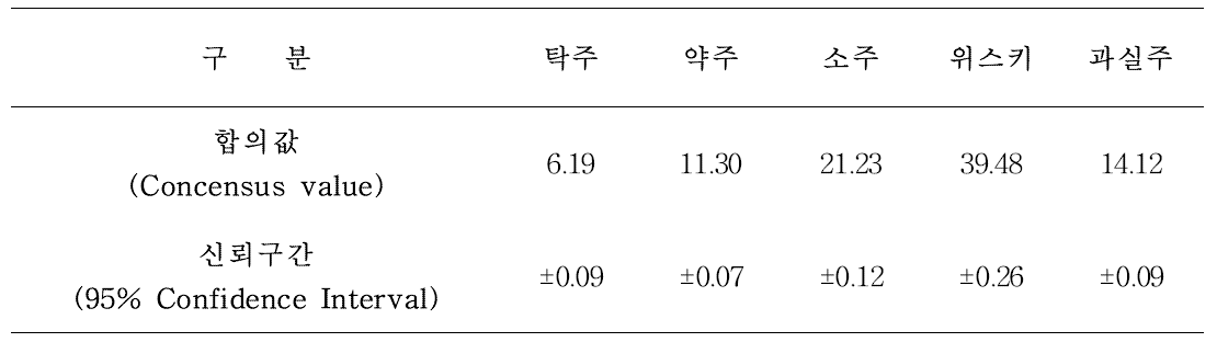 시험기관간 비교 검증 결과