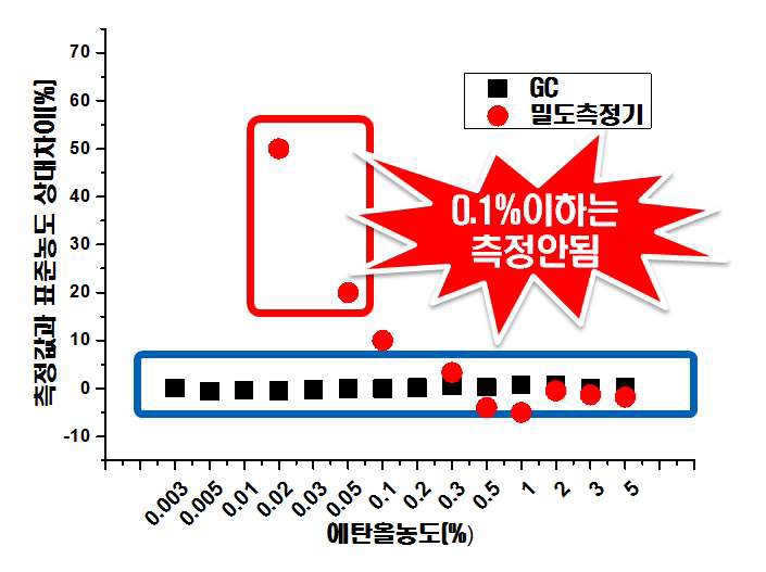 GC/FID와 밀도측정기를 통한 ethanol 표준용액의 측정결과 비교