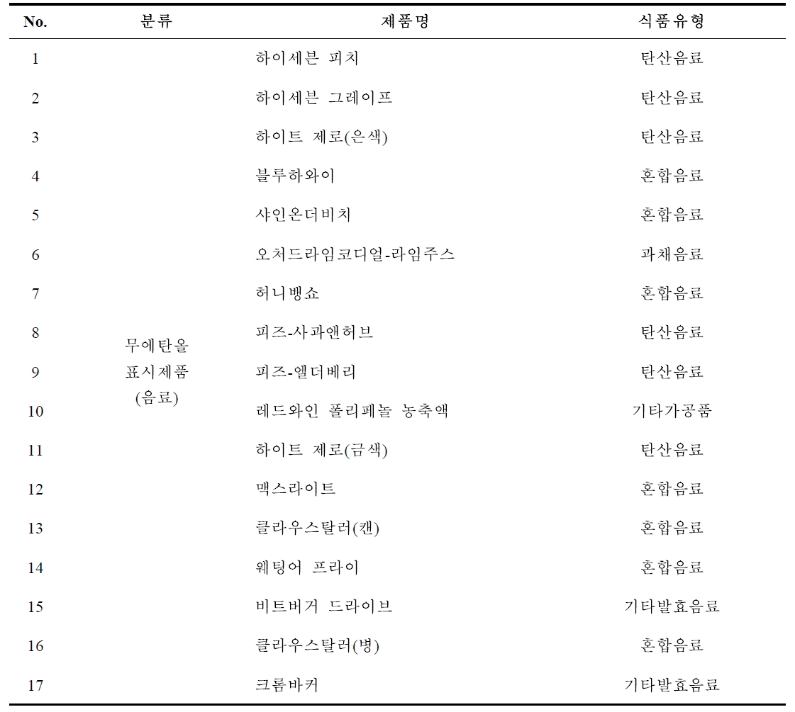 무에탄올 표시제품(음료) 모니터링 조사 대상 제품