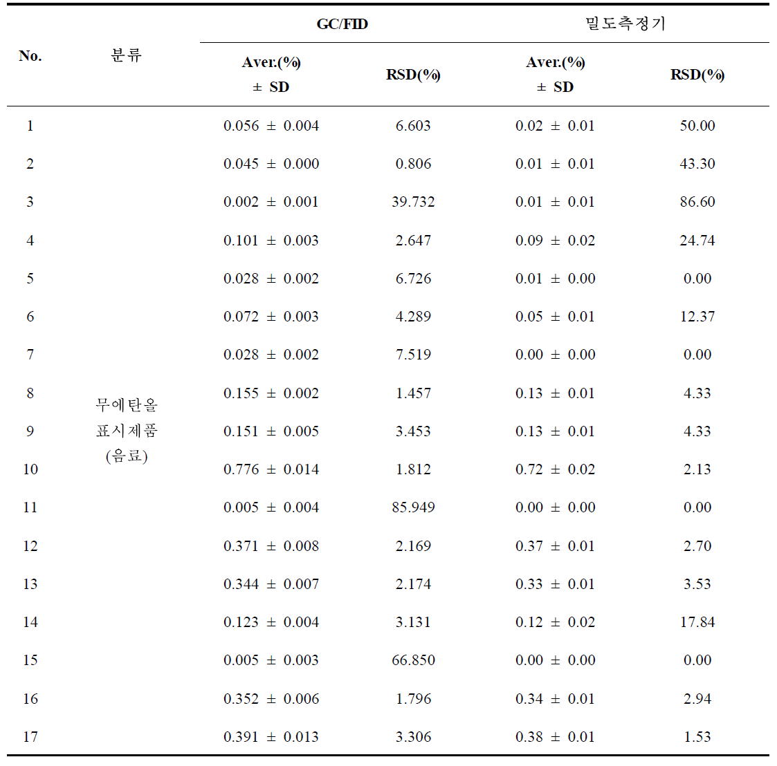 무에탄올 표시제품(음료)의 시험법간 에탄올 함량 측정결과 비교