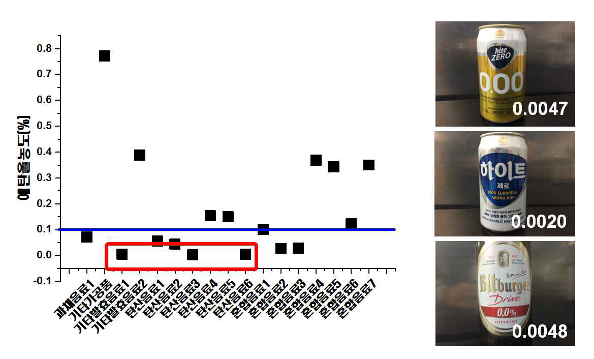 GC/FID를 통한 무에탄올 표시제품(음료) 모니터링 결과