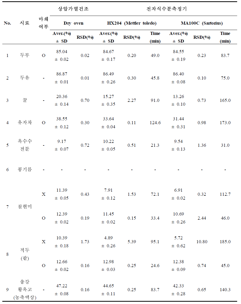 수분 함량 측정결과