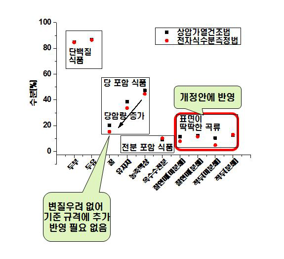 일반적인 식품의 수분 함량 측정결과