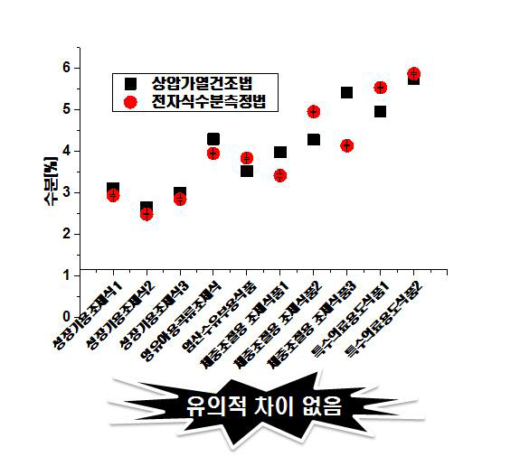 특수용도식품의 수분 함량 측정결과