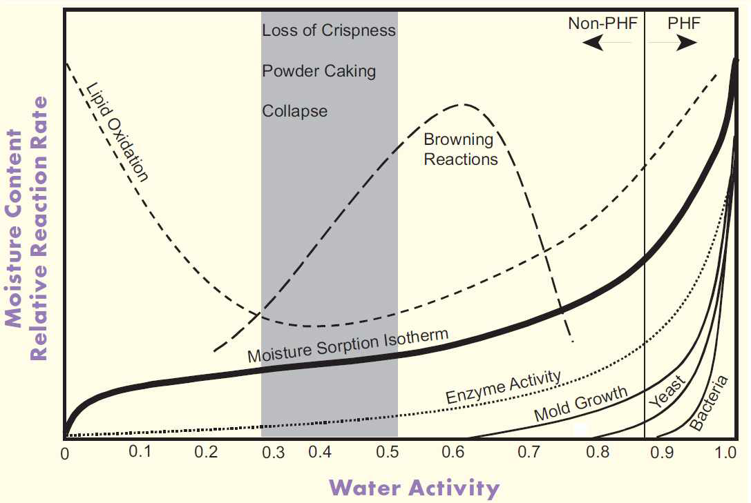 Water activity - Stability diagram