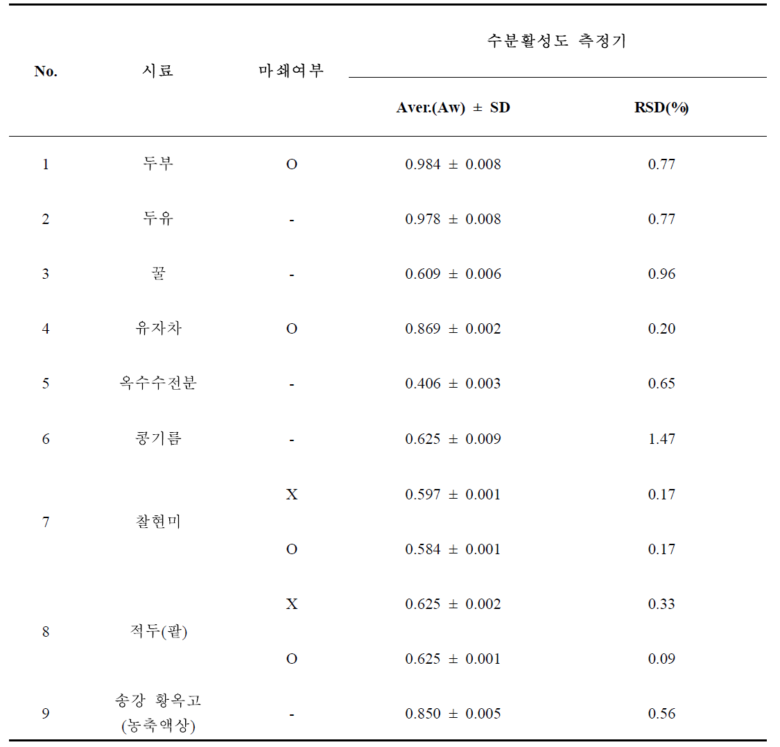 수분활성도 측정결과