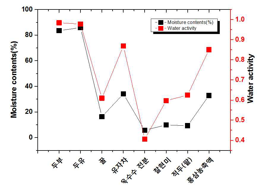수분활성도와 수분함량의 상관관계 비교