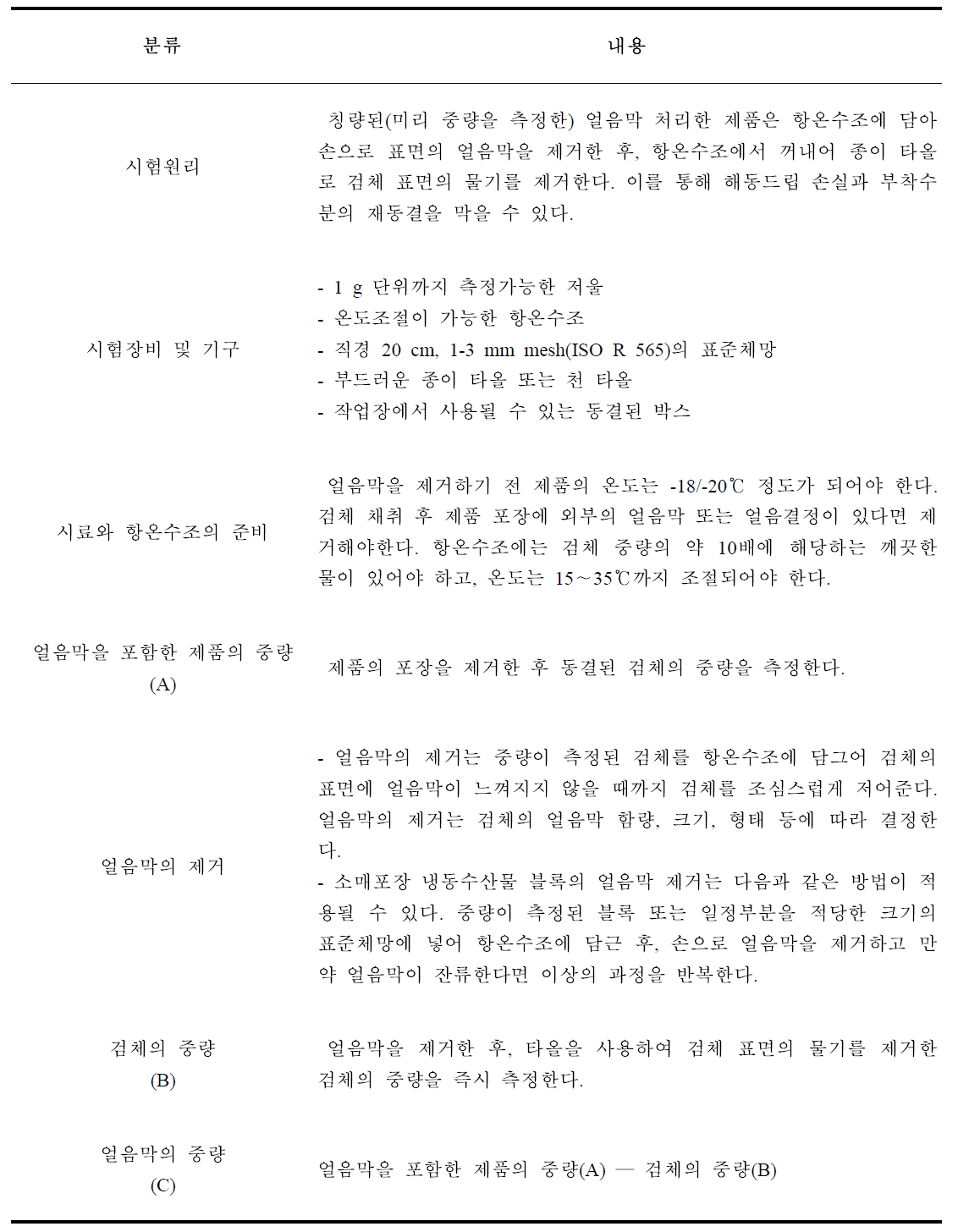 Annex B - Method for the determination of net content of frozen fish blocks covered by glaze