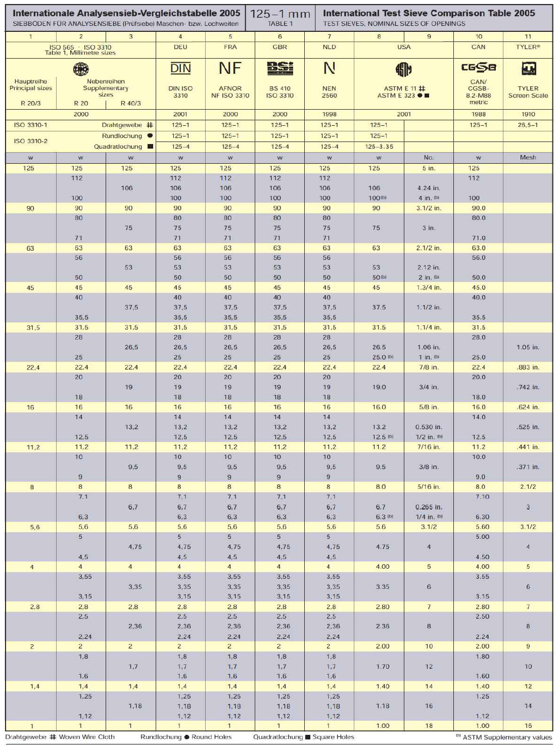 표준체망의 국가 혹은 기구별 기준