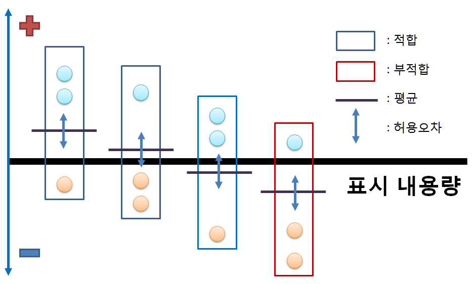 냉동수산물의 표시 내용량 대비 허용오차 간 관계