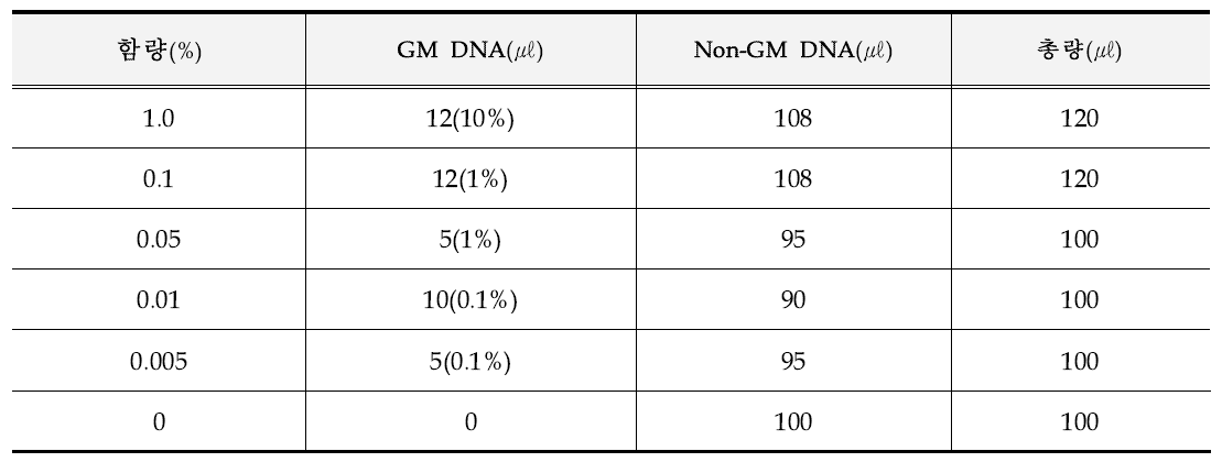 유전자변형식품 함량별 DNA 시료 조제표