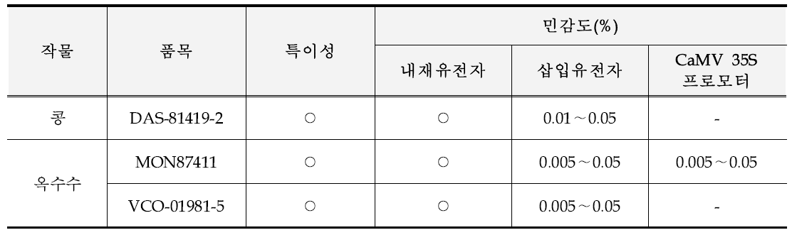 정성시험법 검증 결과 요약