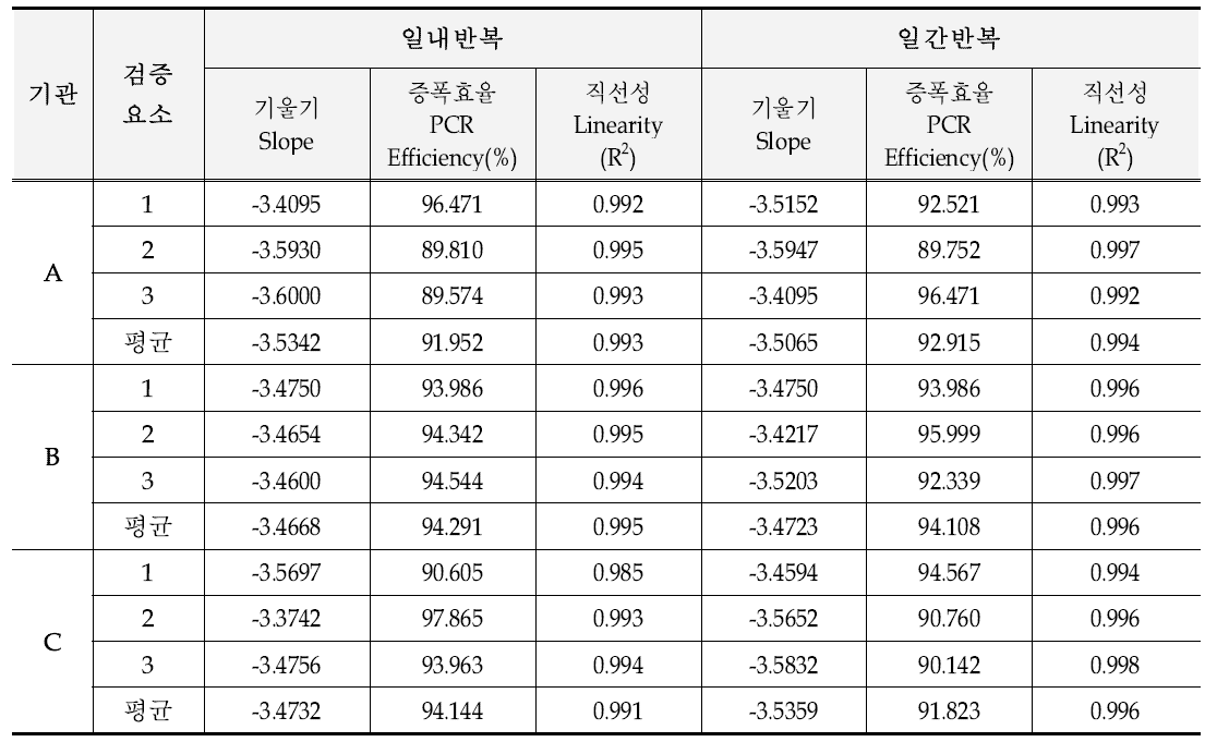 유전자변형 옥수수 MON87411의 증폭효율과 직선성