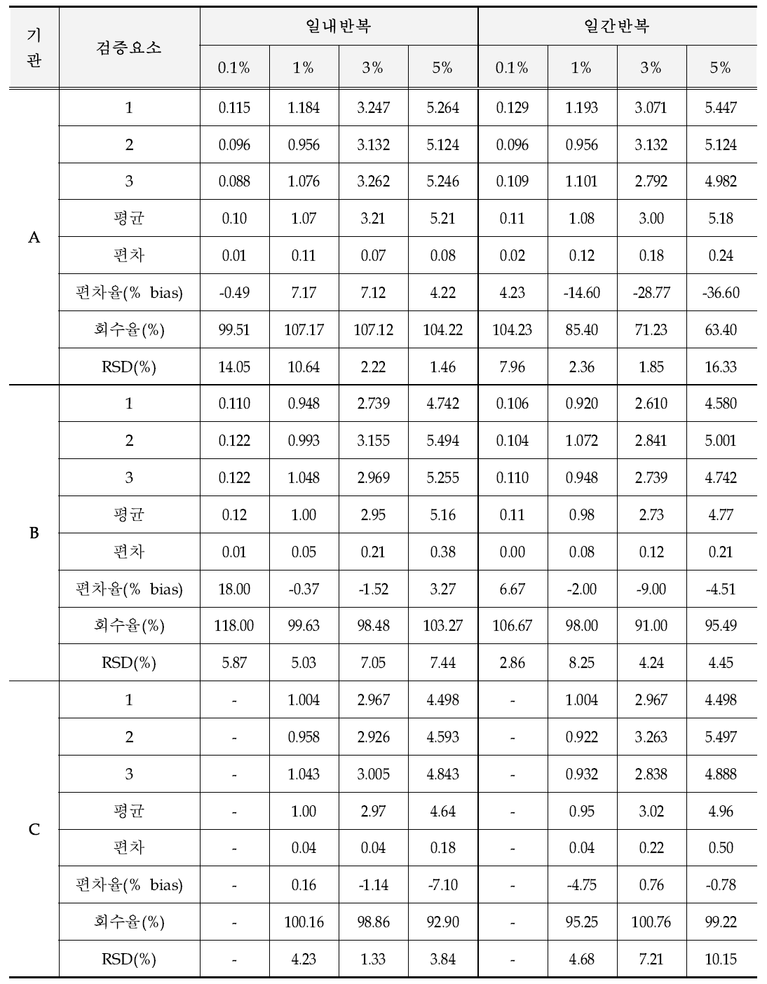 유전자변형 콩 DAS-81419-2에 대한 표준시료의 GM % 평균값