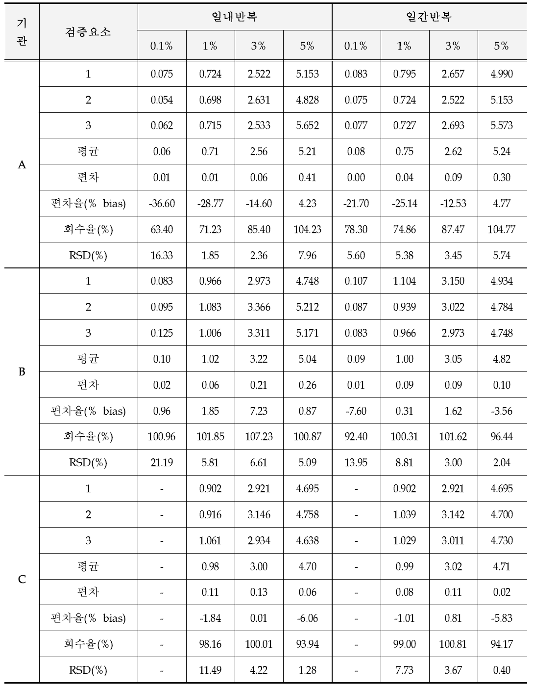 유전자변형 옥수수 DP-004114-3에 대한 미지시료의 GM % 평균값