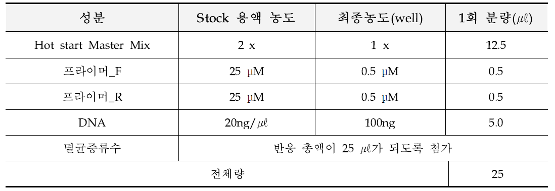 가공식품 적용 가능성 확인 정성시험용 PCR 반응액 조성