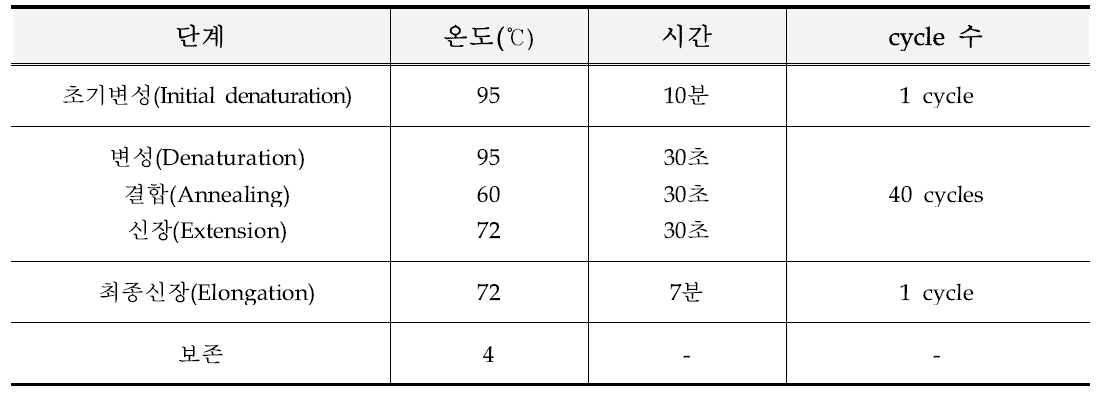 가공식품 적용 가능성 확인 정성시험용 PCR 반응 조건