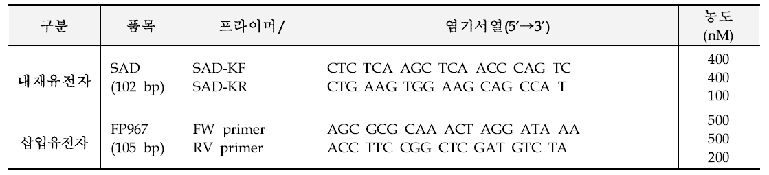 미승인 유전자변형 아마 FP967 정성시험용 프라이머 정보