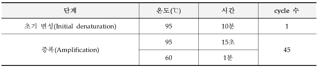 실시간 PCR 정량시험 반응 조건