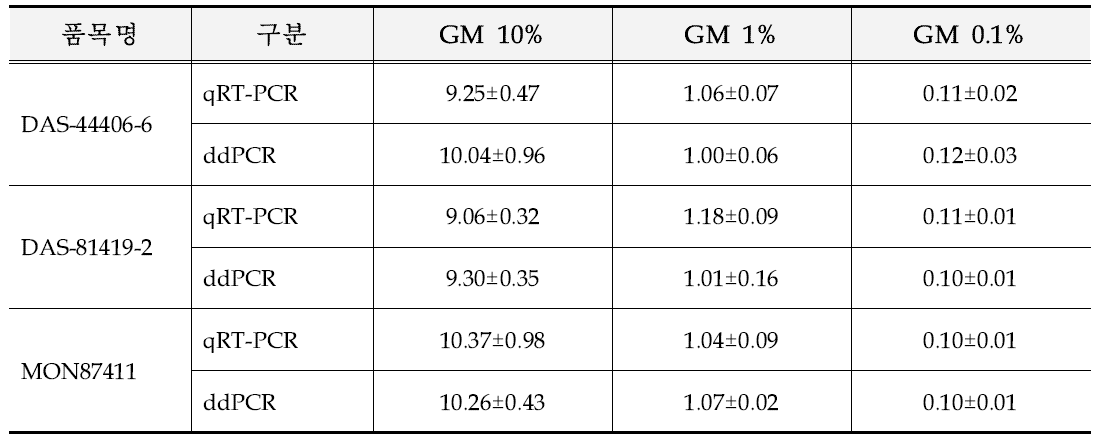 실시간 PCR 및 디지털 PCR 정량시험 결과